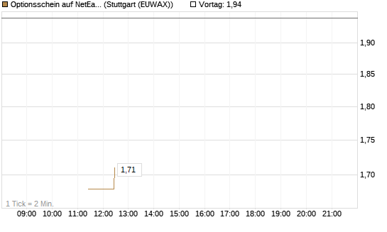 Optionsschein auf NetEase ADR [Goldman Sachs Bank Europe SE] Chart