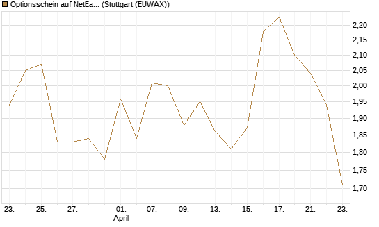 Optionsschein auf NetEase ADR [Goldman Sachs Bank Europe SE] Chart