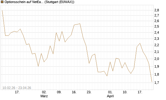 Optionsschein auf NetEase ADR [Goldman Sachs Bank Europe SE] Chart