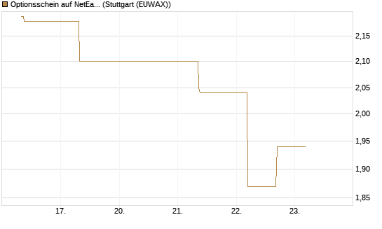 Optionsschein auf NetEase ADR [Goldman Sachs Bank Europe SE] Chart