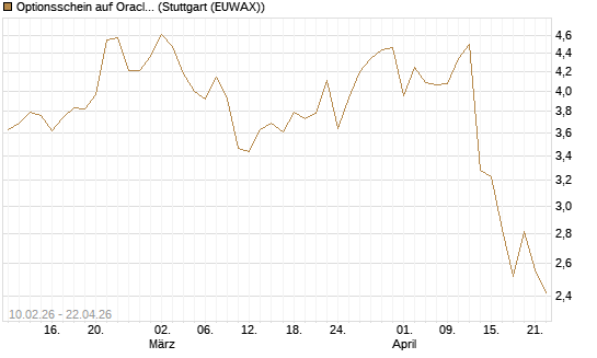 Optionsschein auf Oracle [Goldman Sachs Bank Europe SE] Chart