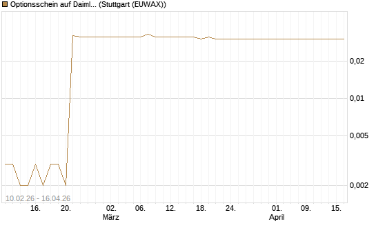 Optionsschein auf Daimler Truck Holding [Goldman Sachs Bank Europe SE] Chart