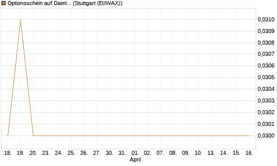Optionsschein auf Daimler Truck Holding [Goldman Sachs Bank Europe SE] Chart