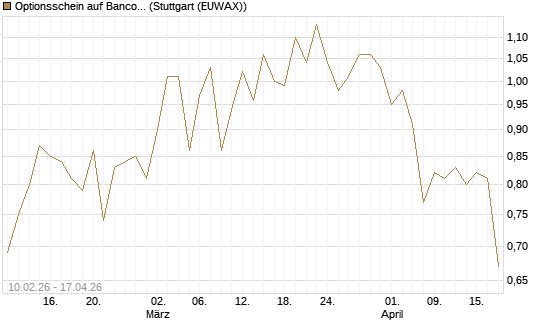 Optionsschein auf Banco Bilbao Vizcaya Argentari [Goldman Sachs Bank Europe SE] Chart