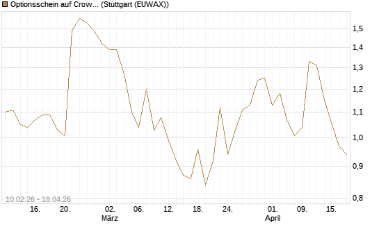 Optionsschein auf CrowdStrike Holdings Inc [Goldman Sachs Bank Europe SE] Chart