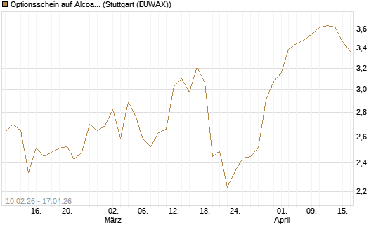 Optionsschein auf Alcoa Upstream Corp [Goldman Sachs Bank Europe SE] Chart
