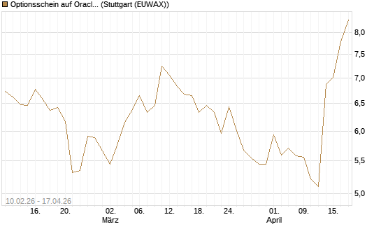 Optionsschein auf Oracle [Goldman Sachs Bank Europe SE] Chart
