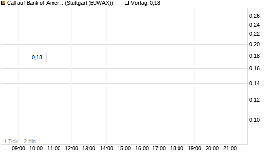 Call auf Bank of America [UniCredit Bank GmbH] Chart