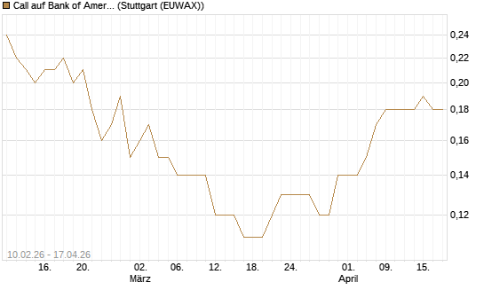 Call auf Bank of America [UniCredit Bank GmbH] Chart