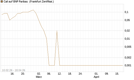 Call auf BNP Paribas [DZ BANK AG] Chart