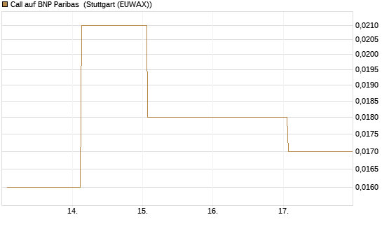 Call auf BNP Paribas [DZ BANK AG] Chart