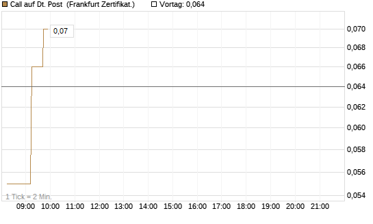 Call auf Dt. Post [DZ BANK AG] Chart