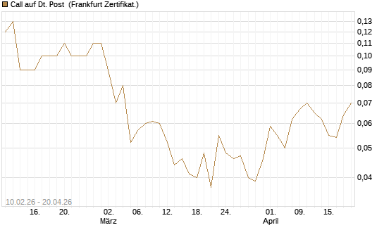 Call auf Dt. Post [DZ BANK AG] Chart