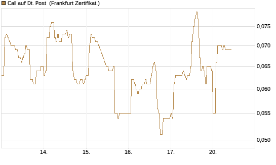 Call auf Dt. Post [DZ BANK AG] Chart
