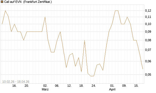 Call auf EVN [DZ BANK AG] Chart
