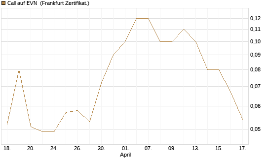 Call auf EVN [DZ BANK AG] Chart