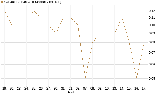 Call auf Lufthansa [DZ BANK AG] Chart