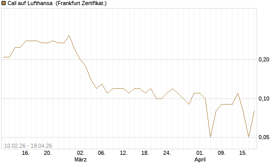 Call auf Lufthansa [DZ BANK AG] Chart