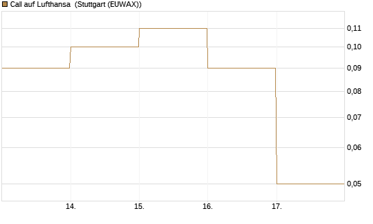 Call auf Lufthansa [DZ BANK AG] Chart