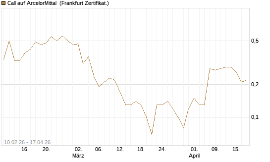 Call auf ArcelorMittal [DZ BANK AG] Chart