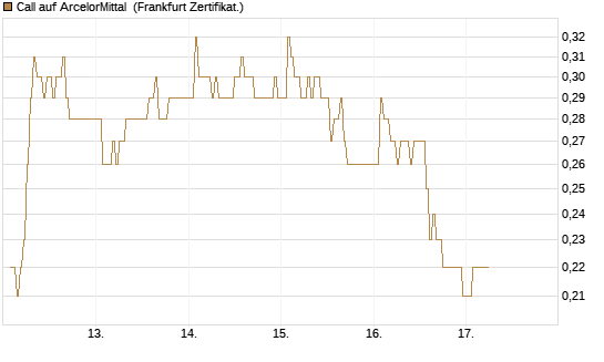 Call auf ArcelorMittal [DZ BANK AG] Chart