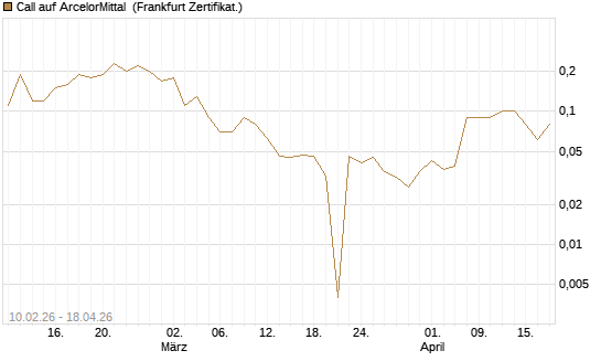Call auf ArcelorMittal [DZ BANK AG] Chart