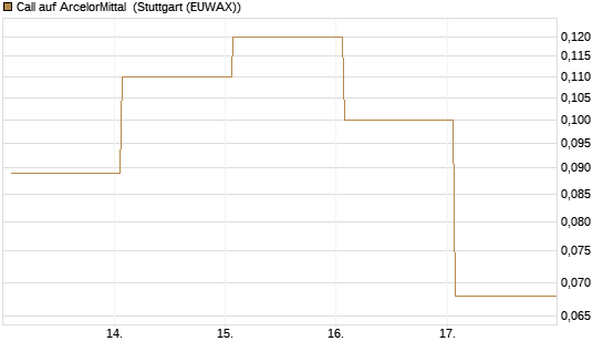 Call auf ArcelorMittal [DZ BANK AG] Chart