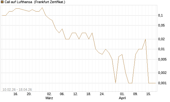 Call auf Lufthansa [DZ BANK AG] Chart