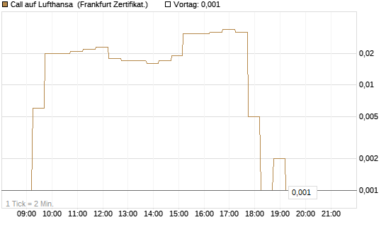 Call auf Lufthansa [DZ BANK AG] Chart