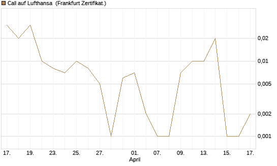 Call auf Lufthansa [DZ BANK AG] Chart