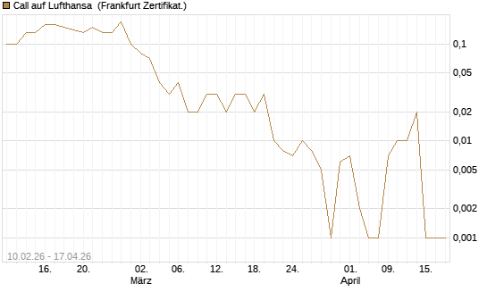 Call auf Lufthansa [DZ BANK AG] Chart