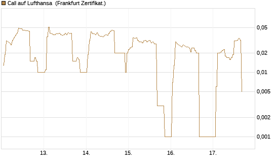 Call auf Lufthansa [DZ BANK AG] Chart