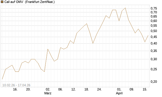 Call auf OMV [DZ BANK AG] Chart