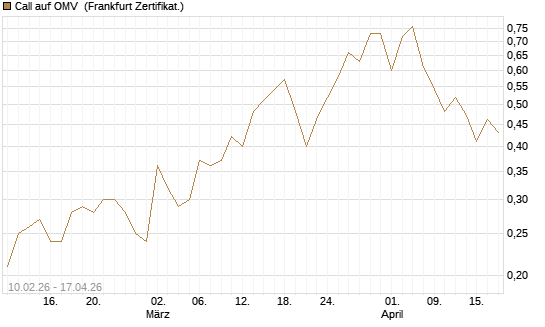 Call auf OMV [DZ BANK AG] Chart