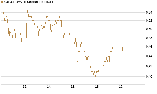 Call auf OMV [DZ BANK AG] Chart