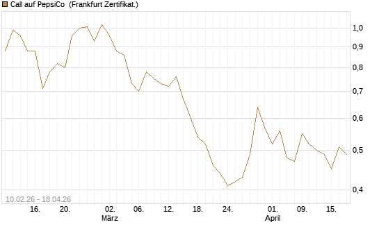 Call auf PepsiCo [DZ BANK AG] Chart