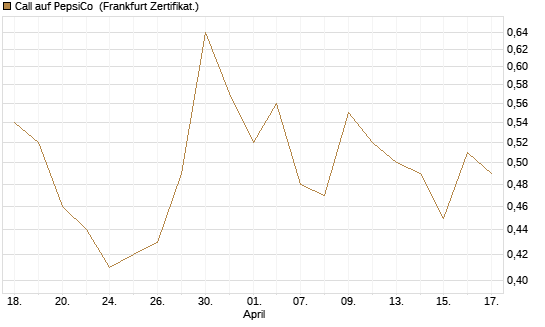 Call auf PepsiCo [DZ BANK AG] Chart