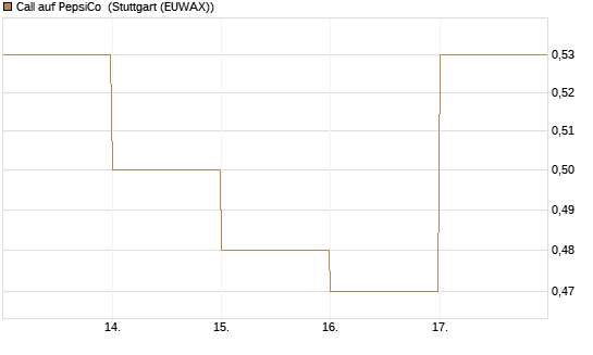 Call auf PepsiCo [DZ BANK AG] Chart