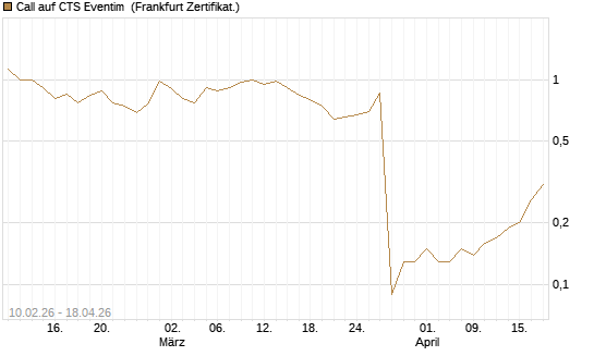 Call auf CTS Eventim [DZ BANK AG] Chart
