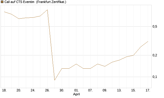 Call auf CTS Eventim [DZ BANK AG] Chart