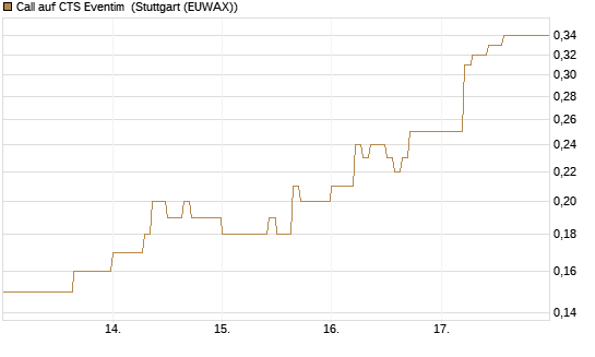 Call auf CTS Eventim [DZ BANK AG] Chart