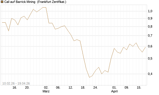 Call auf Barrick Mining [DZ BANK AG] Chart