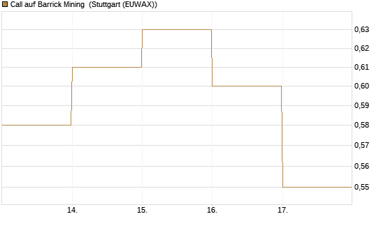 Call auf Barrick Mining [DZ BANK AG] Chart