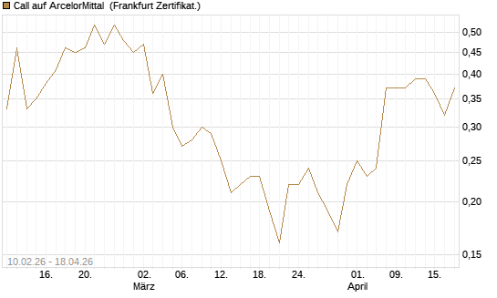 Call auf ArcelorMittal [DZ BANK AG] Chart