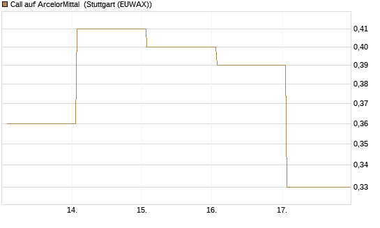 Call auf ArcelorMittal [DZ BANK AG] Chart