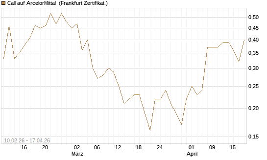 Call auf ArcelorMittal [DZ BANK AG] Chart