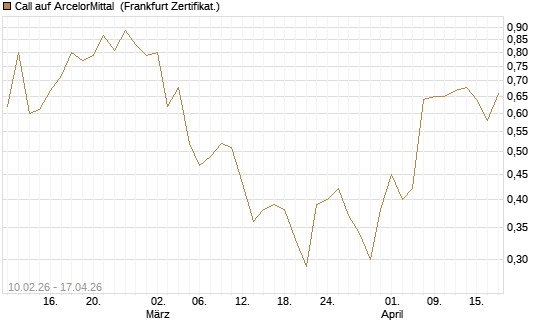 Call auf ArcelorMittal [DZ BANK AG] Chart