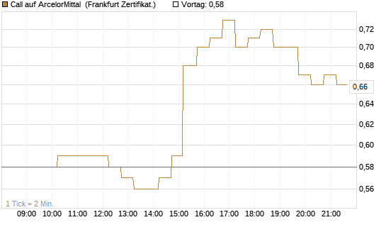 Call auf ArcelorMittal [DZ BANK AG] Chart