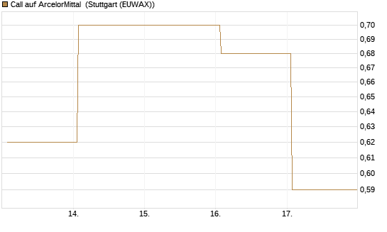 Call auf ArcelorMittal [DZ BANK AG] Chart