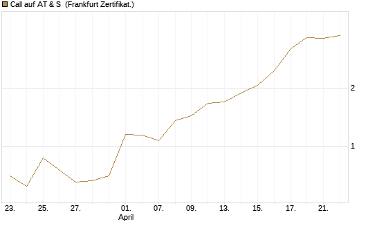 Call auf AT & S [DZ BANK AG] Chart